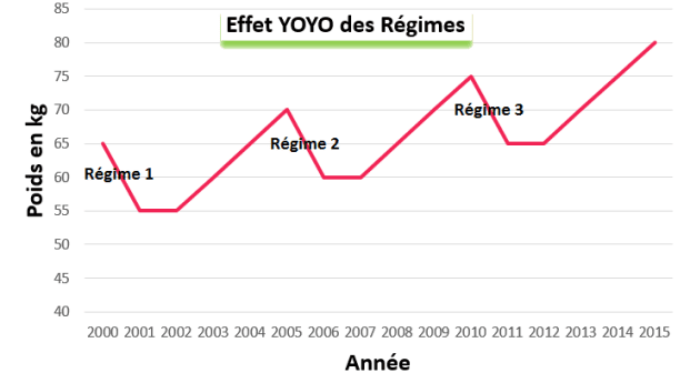 effet yoyo